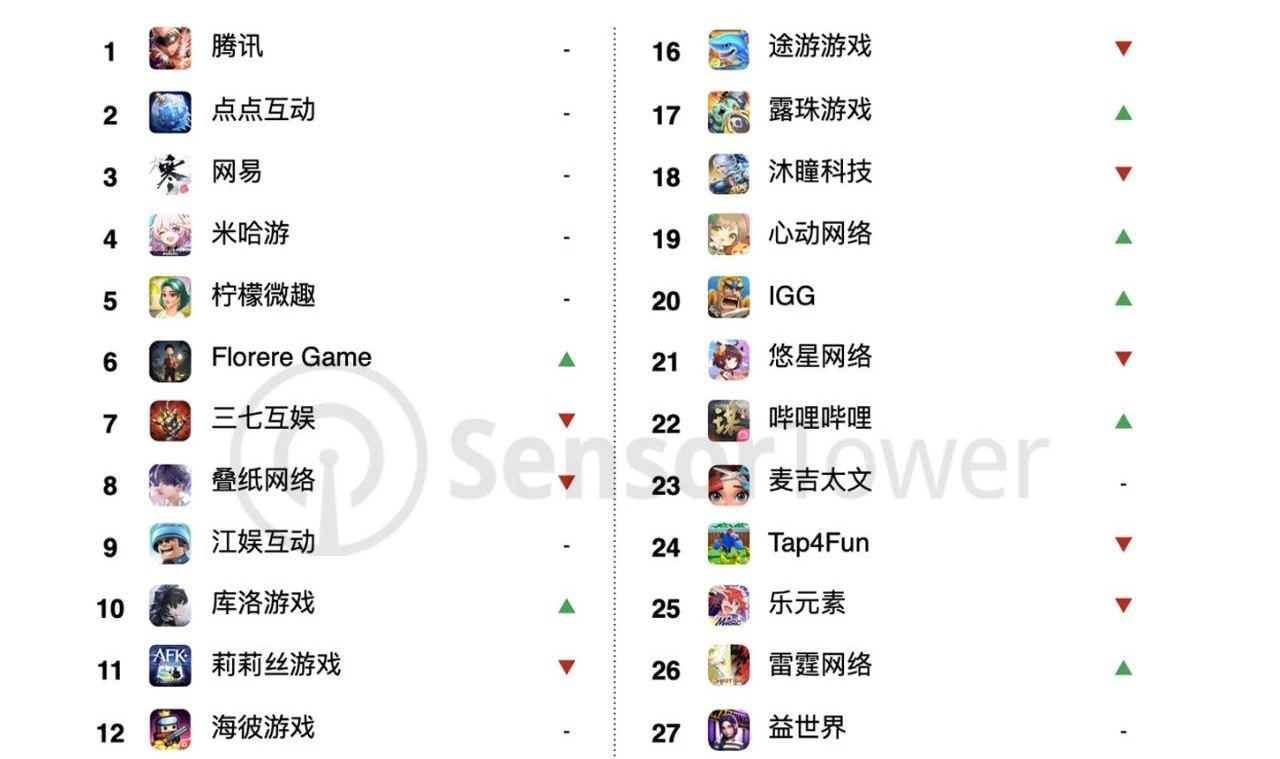 2025年6月中国手游发行商全球收入排行榜