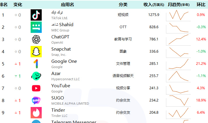8月中东地区丨美团外卖品牌Keeta中东再提速；SHEIN地区下载量逼近Temu；电竞世界杯落幕，相关项目App数据变化不一