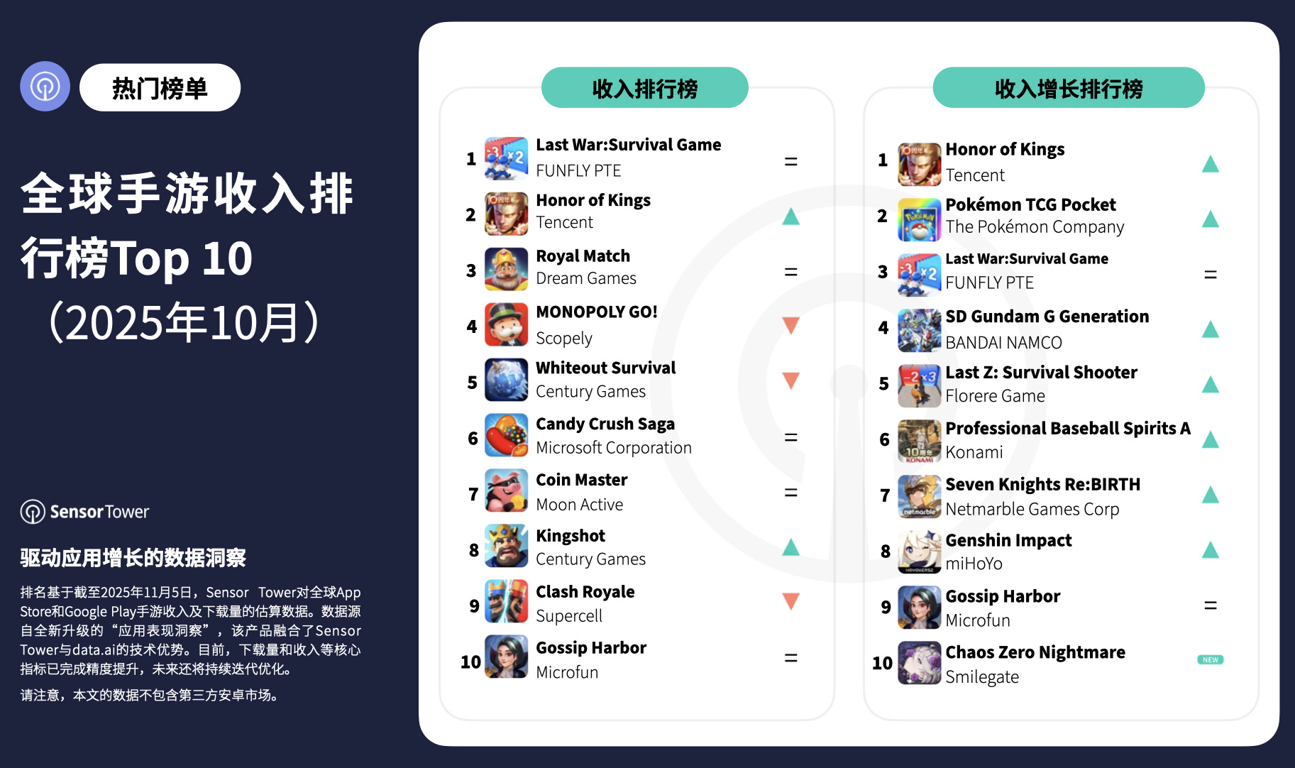 2025年10月全球手游收入与下载量排行榜TOP10